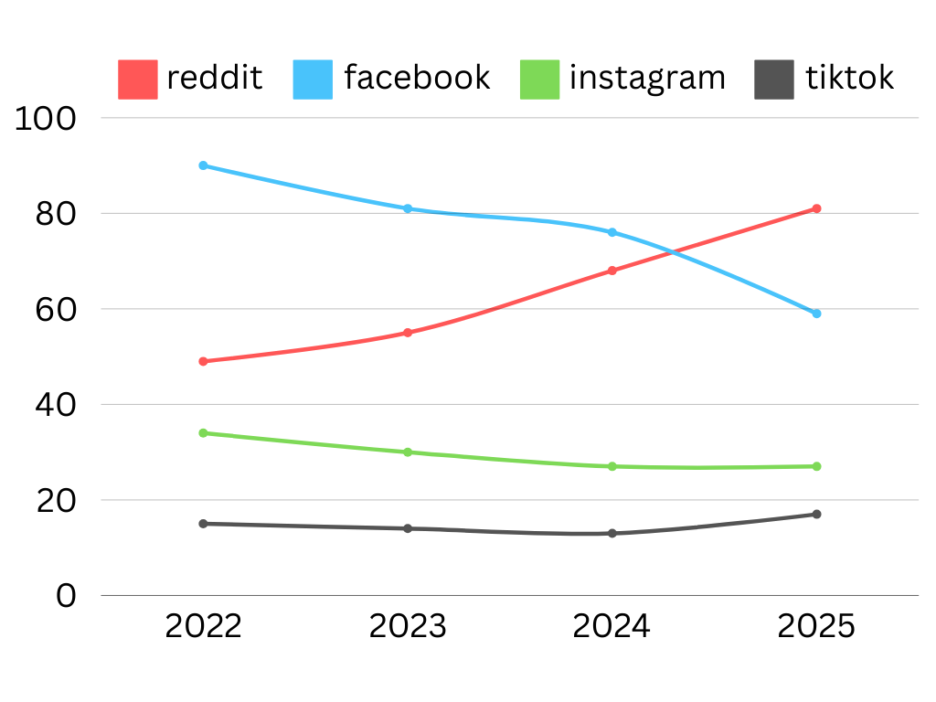 Google Trends data for different social media platforms