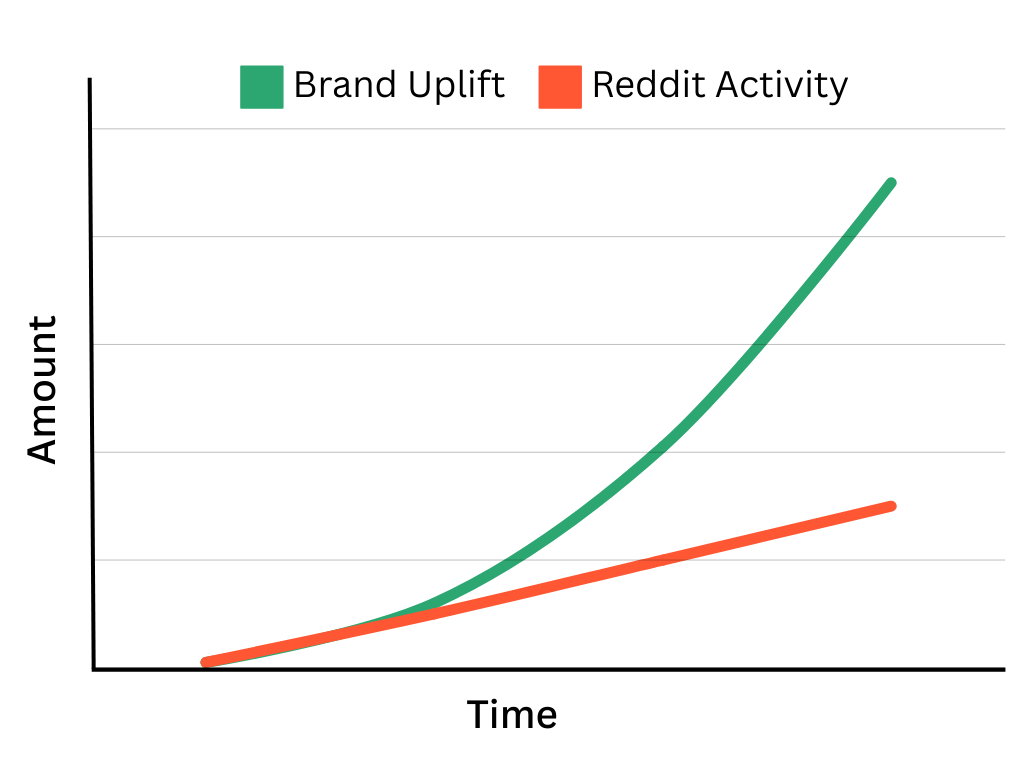 brand uplift chart