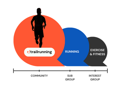 reddit subcategories including r/trailrunning